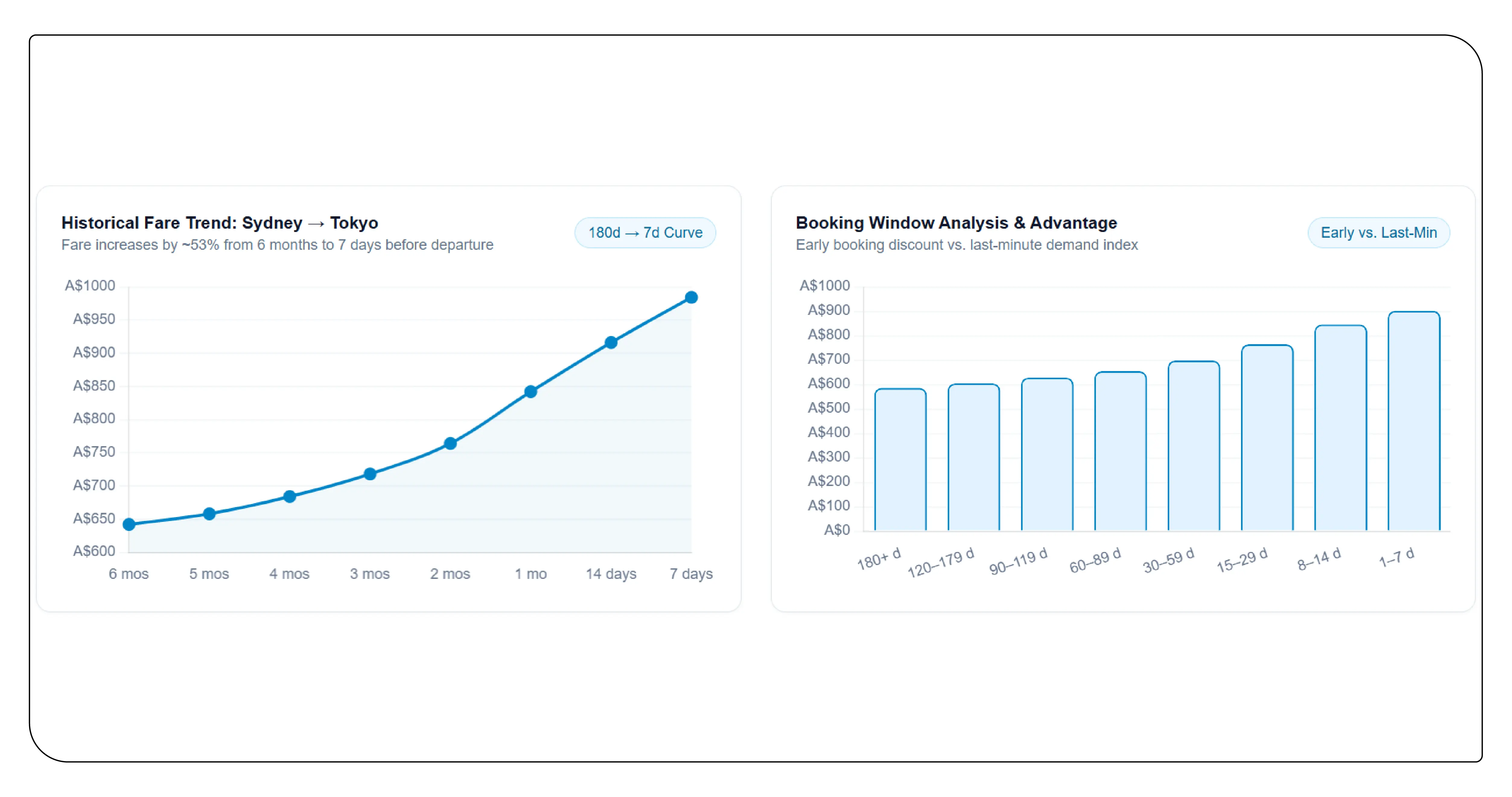 Why Historical International Airfare Data Matters